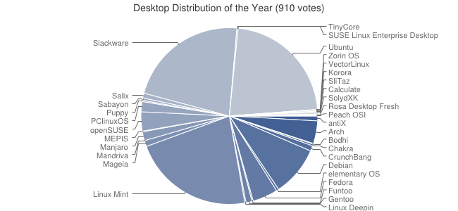 Linux Desktop del año