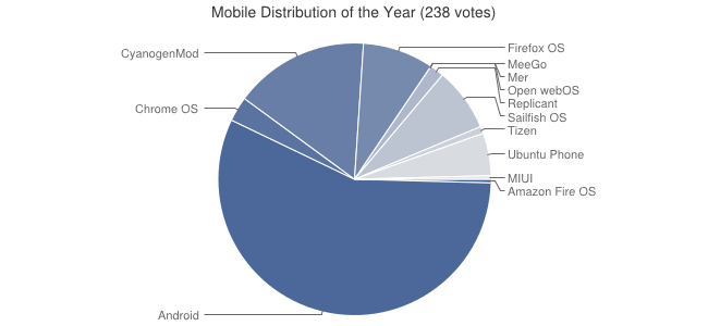 Mejor distribución movil 2014