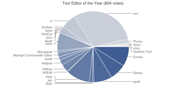Mejor editor de texto para Linux del 2014