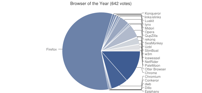 Mejor navegador del 2014