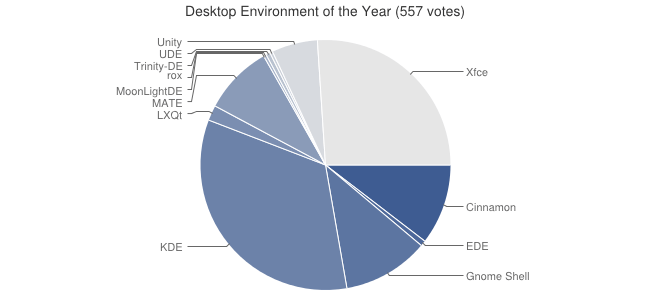 Mejor entorno de escritorio para Linux del 2014