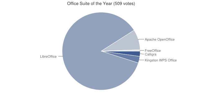 Mejor aplicación ofimática del 2014