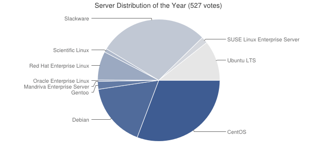 Mejor distribución Linux para servidores 2014